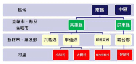 台灣時間碼地區代碼階層式設計 (圖片來自中華電信研究所低頻無線時頻傳播系統建置計畫)
