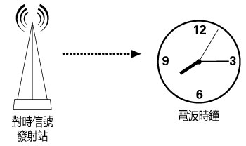 法詩計時 電波計時原理